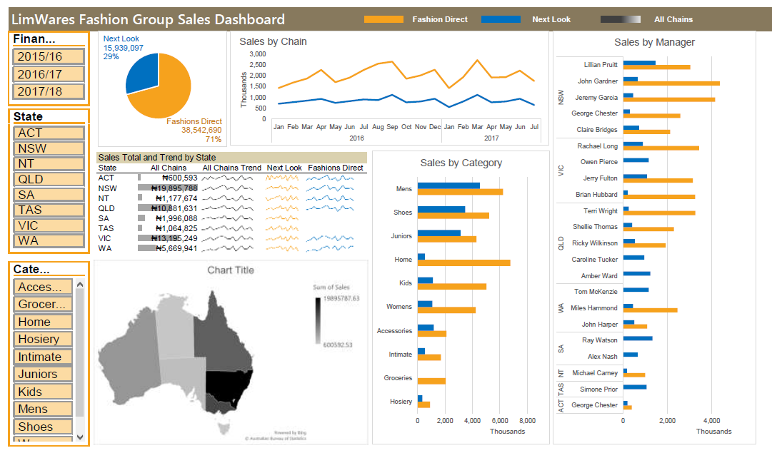 Limwares Fashion Design Dashboard Report (Excel)